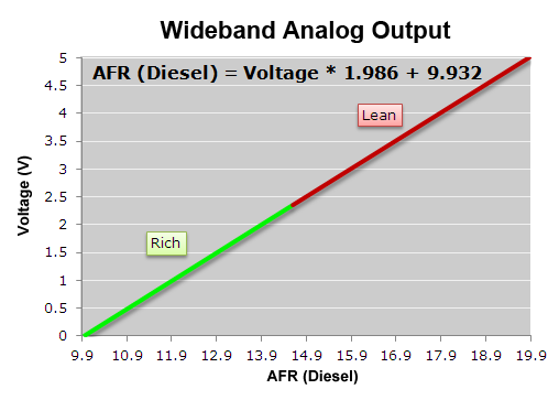 Wideband O2 Air Fuel Ratio Sensor Module Air Fuel Ratio Afr